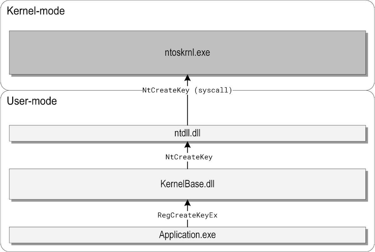 A diagram illustrating the call stack for the RegCreateKeyEx function in Windows. It shows the transition from user-mode to kernel-mode through various API calls: * **User-mode:** * Application.exe calls RegCreateKeyEx in KernelBase.dll * KernelBase.dll calls NtCreateKey in ntdll.dll * ntdll.dll makes a system call to NtCreateKey * **Kernel-mode:** * ntoskrnl.exe executes the NtCreateKey syscall