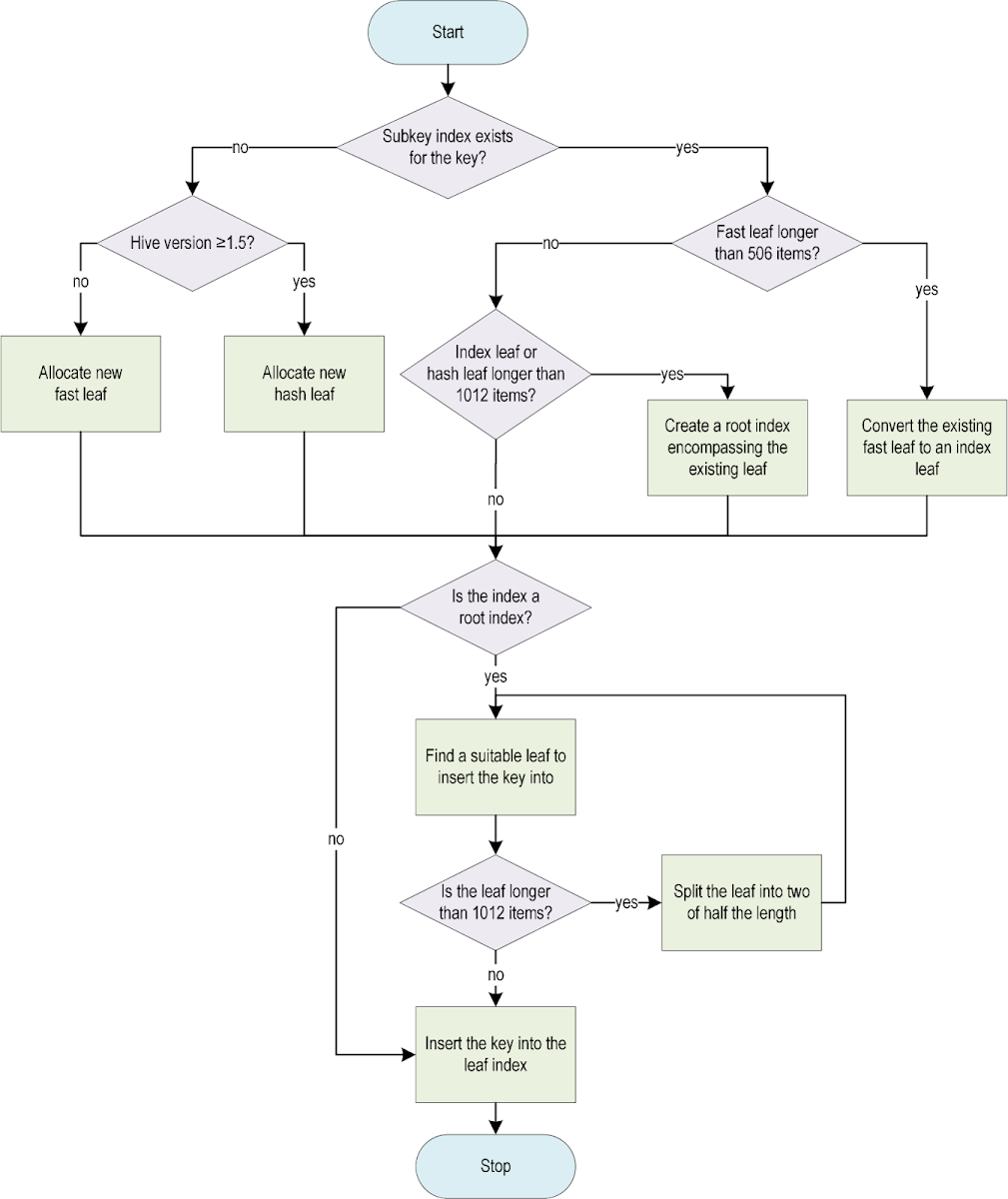Complex flow chart describing the high-level logic handling of the subkey lists when ading new keys