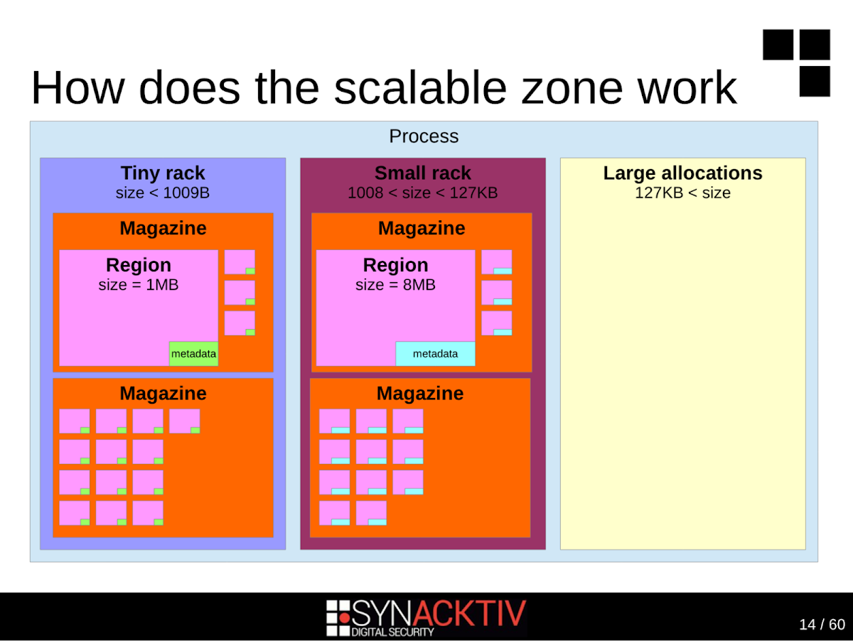 Presentation slide from SynAckTiv explaining scalable zone memory allocation using Tiny, Small, and Large racks
