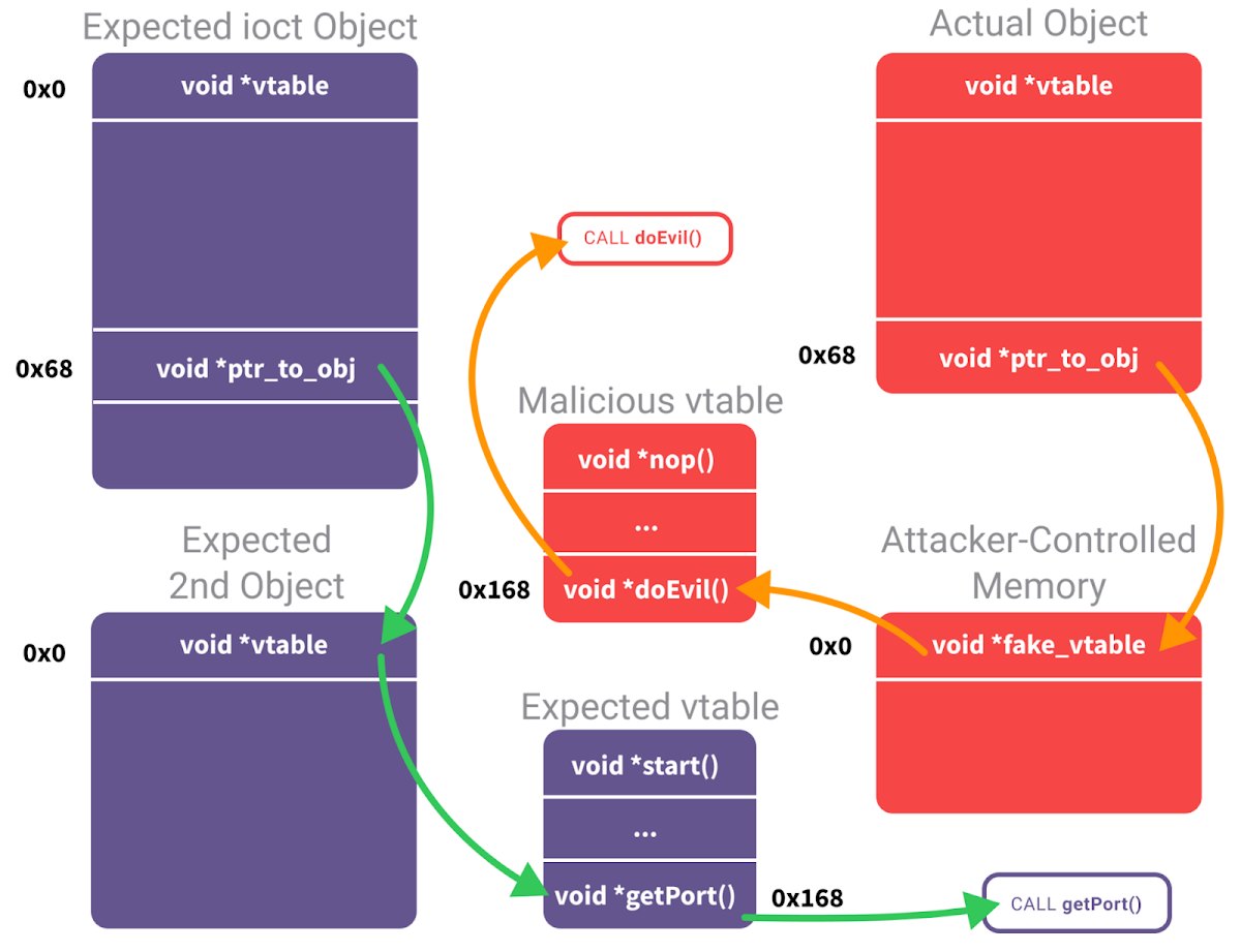 A diagram illustrating a vtable exploit. It shows Expected ioct Object and Expected 2nd Object with their vtables pointing to legitimate functions. It contrasts this with an Actual Object where Attacker-Controlled Memory contains a void fake_vtable that redirects a getPort call, via a Malicious vtable containing void doEvil, ultimately leading to a CALL doEvil instead of the expected function.