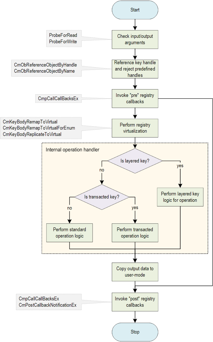 A flowchart outlines a system process beginning with input argument checks and referencing key handles. An internal operation handler then makes decisions based on whether a key is layered or transacted, leading to specific logic paths. The process concludes with copying output data and invoking post registry callbacks before stopping.