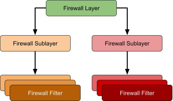 Diagram showing the relationship between layers, sublayers and filters. Each layer can have one or more sublayers which in turn has one or more associated filters.
