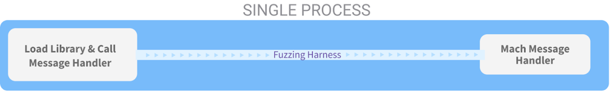 A diagram illustrating a SINGLE PROCESS communication. It shows Load Library & Call Message Handler communicating via a Fuzzing Harness to a Mach Message Handler all within the same process.