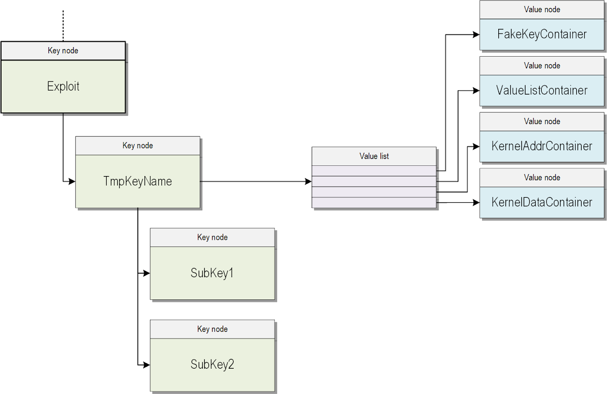 At the top left, a box labeled "Exploit" is designated as a "Key node," with a dotted line extending upwards from its "Key node" label. An arrow from "Exploit" points to a box labeled "TmpKeyName," also designated as a "Key node." From "TmpKeyName," two arrows point downwards to two separate "Key node" boxes: "SubKey1" and "SubKey2." Another arrow extends to the right from "TmpKeyName" to a vertically stacked group of four rectangular elements, collectively referred to as a "Value list" via a label to their left. From this "Value list," four separate arrows point to the right, each connecting to a distinct container box. Each of these container boxes has a "Value node" label above it: The first container is "FakeKeyContainer." The second is "ValueListContainer." The third is "KernelAddrContainer." The fourth is "KernelDataContainer."