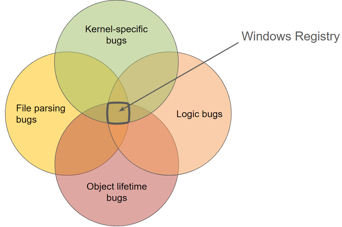 A Venn diagram illustrates the intersection of different bug categories within the Windows Registry. Four overlapping circles represent Kernel-specific bugs, File parsing bugs, Object lifetime bugs, and Logic bugs. The central area where all circles overlap is highlighted, indicating vulnerabilities that combine all these bug types.