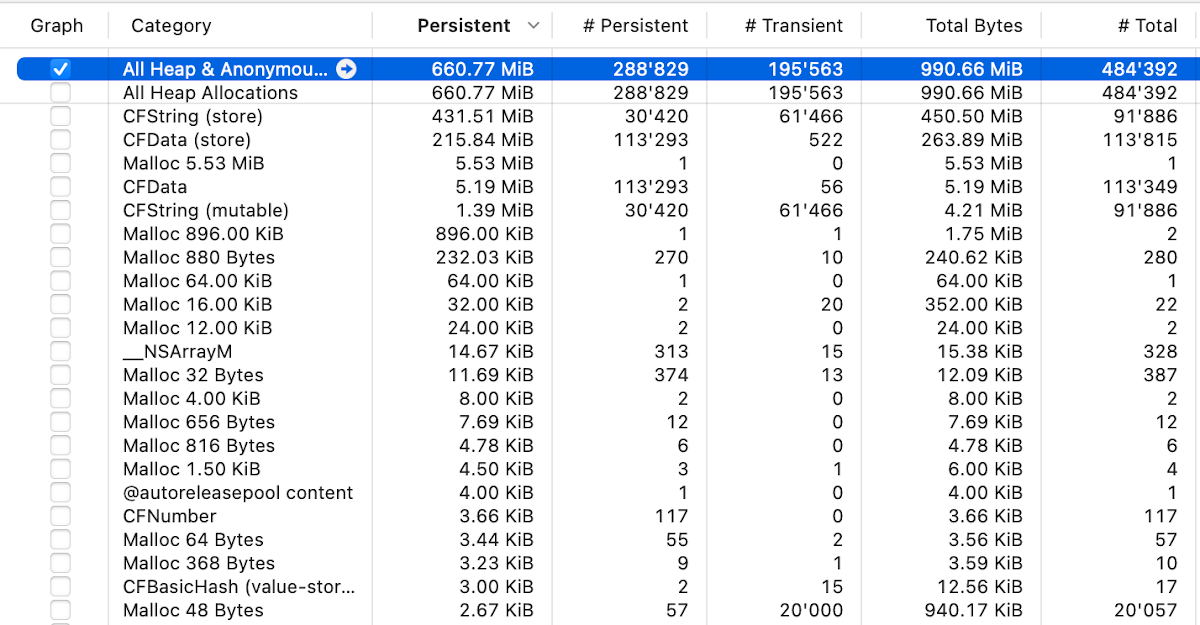 Memory allocation table showing 'All Heap & Anonymous...' using 990.66 MiB of total bytes, with 660.77 MiB being persistent.