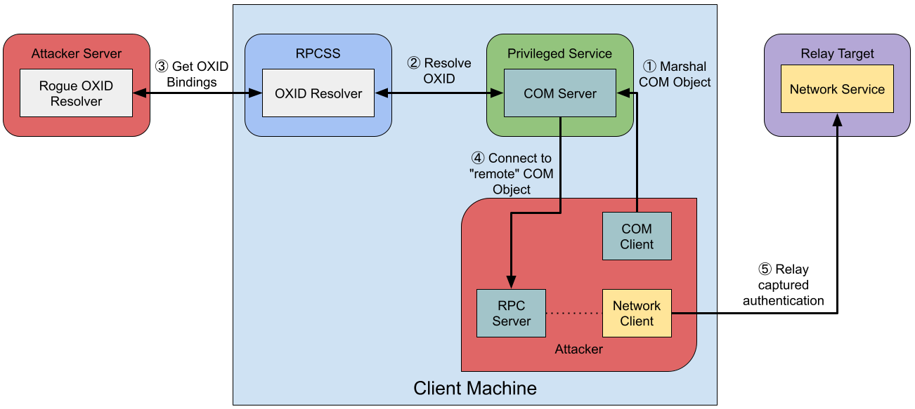 Windows Exploitation Tricks: Relaying DCOM Authentication - Project Zero