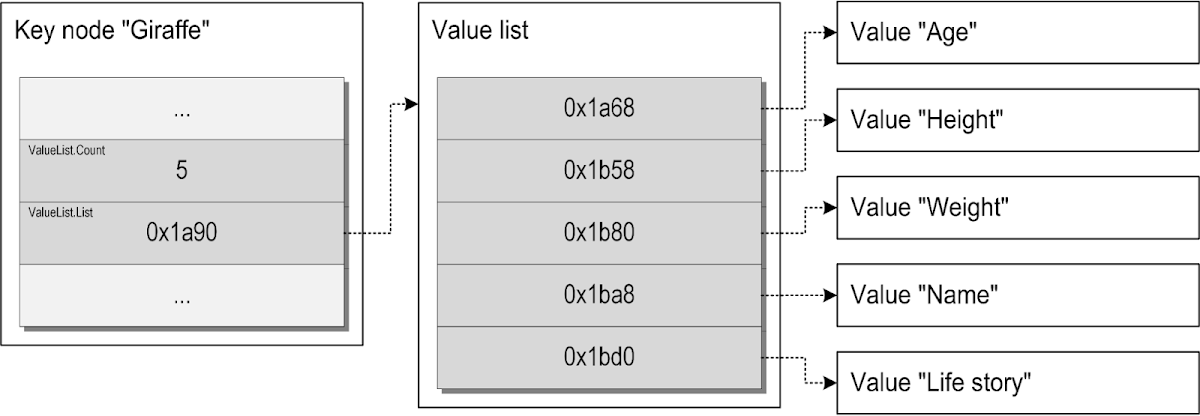 Diagram showing the high-level overview of the hive cells related to a key's value list