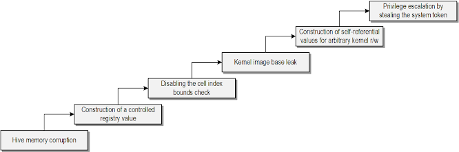 A flowchart illustrating a multi-step attack chain leading to privilege escalation. The process begins with “Hive memory corruption”, which leads to “Construction of a controlled registry value”. This enables “Disabling the cell index bounds check”, followed by a “Kernel image base leak”. The leak is then used for “Construction of self-referential values for arbitrary kernel r/w” (read/write), ultimately resulting in “Privilege escalation by stealing the system token”.