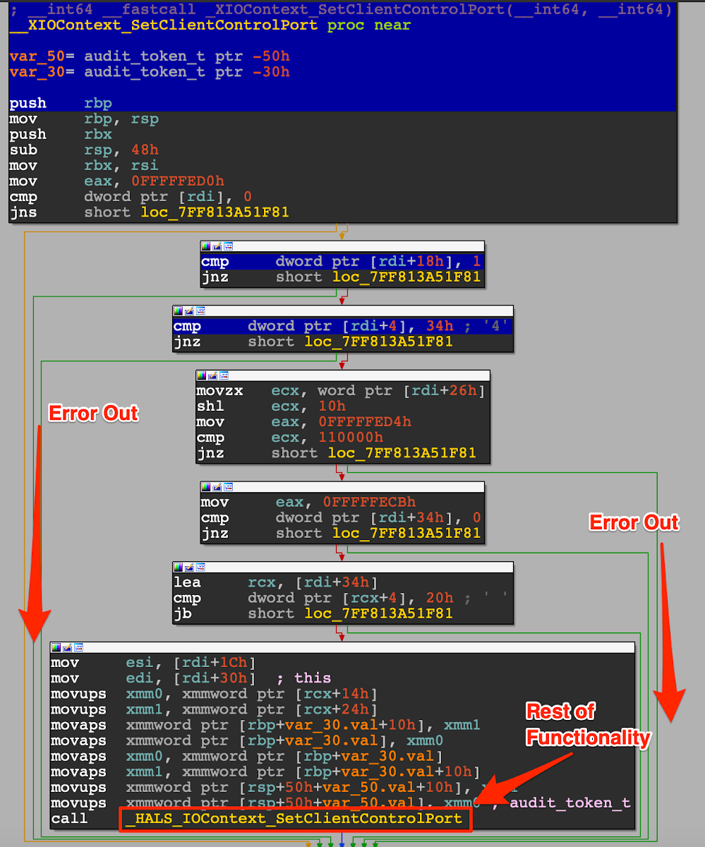 A flowchart of disassembled code for a function _XIOContext_SetClientControlPort. Several conditional branches are shown, labeled Error Out" leading away from the main execution path. The Rest of Functionality block at the bottom includes a call to HALS_IOContext_SetClientControlPort.