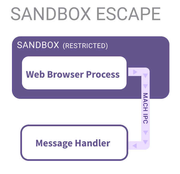 A diagram illustrating SANDBOX ESCAPE and PRIVILEGE ESCALATION. The sandbox escape shows a Web Browser Process within a SANDBOX RESTRICTED communicating with a Message Handler via MACH IPC. The privilege escalation shows an Unprivileged Process communicating with a Message Handler Highly Privileged Process via MACH IPC.