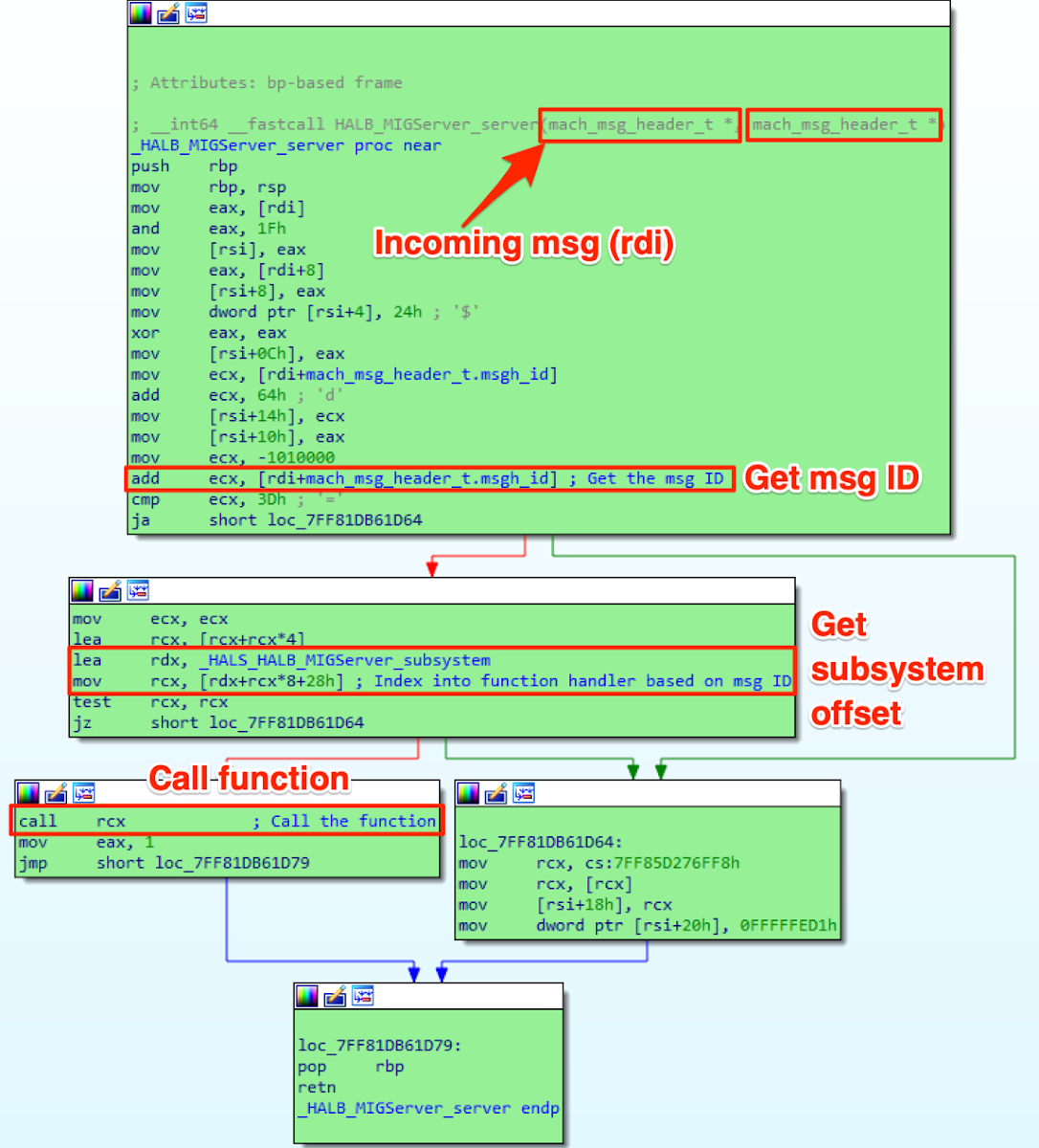 A flowchart of disassembled code within HALB_MIGServer_server. Annotations highlight Incoming msg rdi and steps to Get msg ID and Get subsystem offset. This offset is then used to Index into function handler based on msg ID" leading to a Call function block.