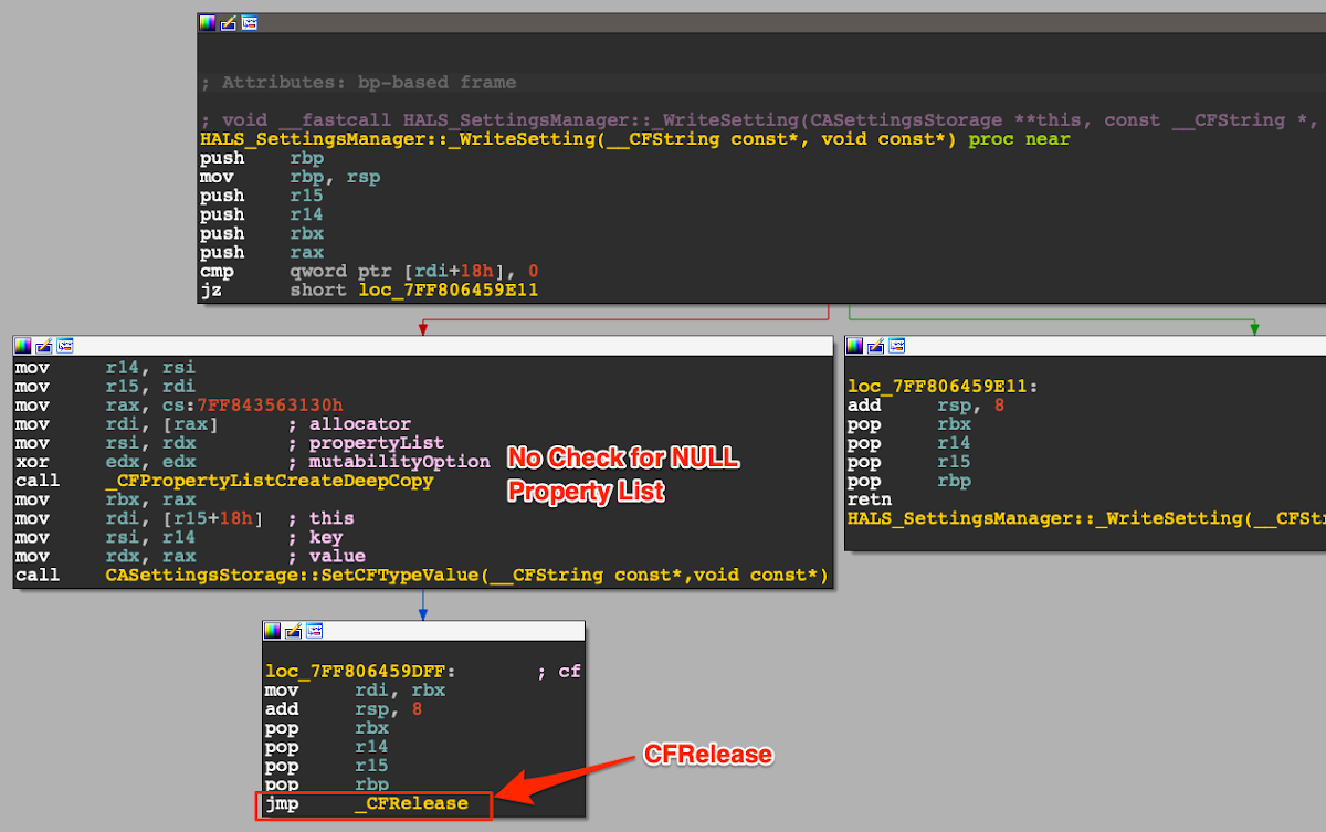 A flowchart of disassembled code for a function HALS_SettingsManager::_WriteSetting. Text annotations highlight No Check for NULL Property List before a call to _CFPropertyListCreateDeepCopy. Another annotation points to a jmp _CFRelease instruction, labeled CFRelease" indicating a potential use-after-free or similar memory corruption vulnerability.