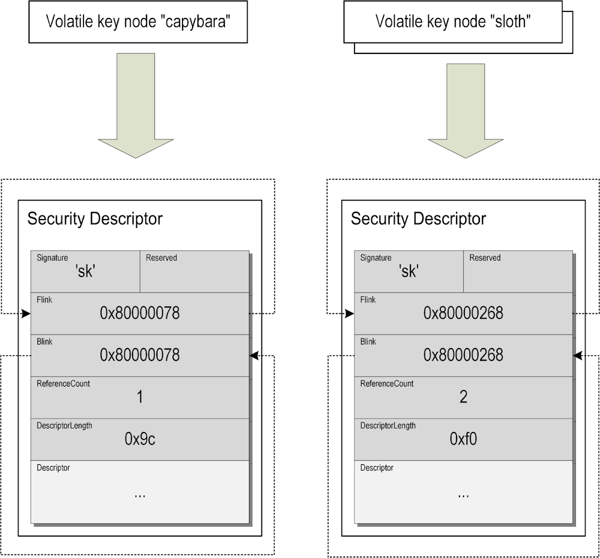Diagram described in the paragraph above, showing two security descripitors capybara and sloth