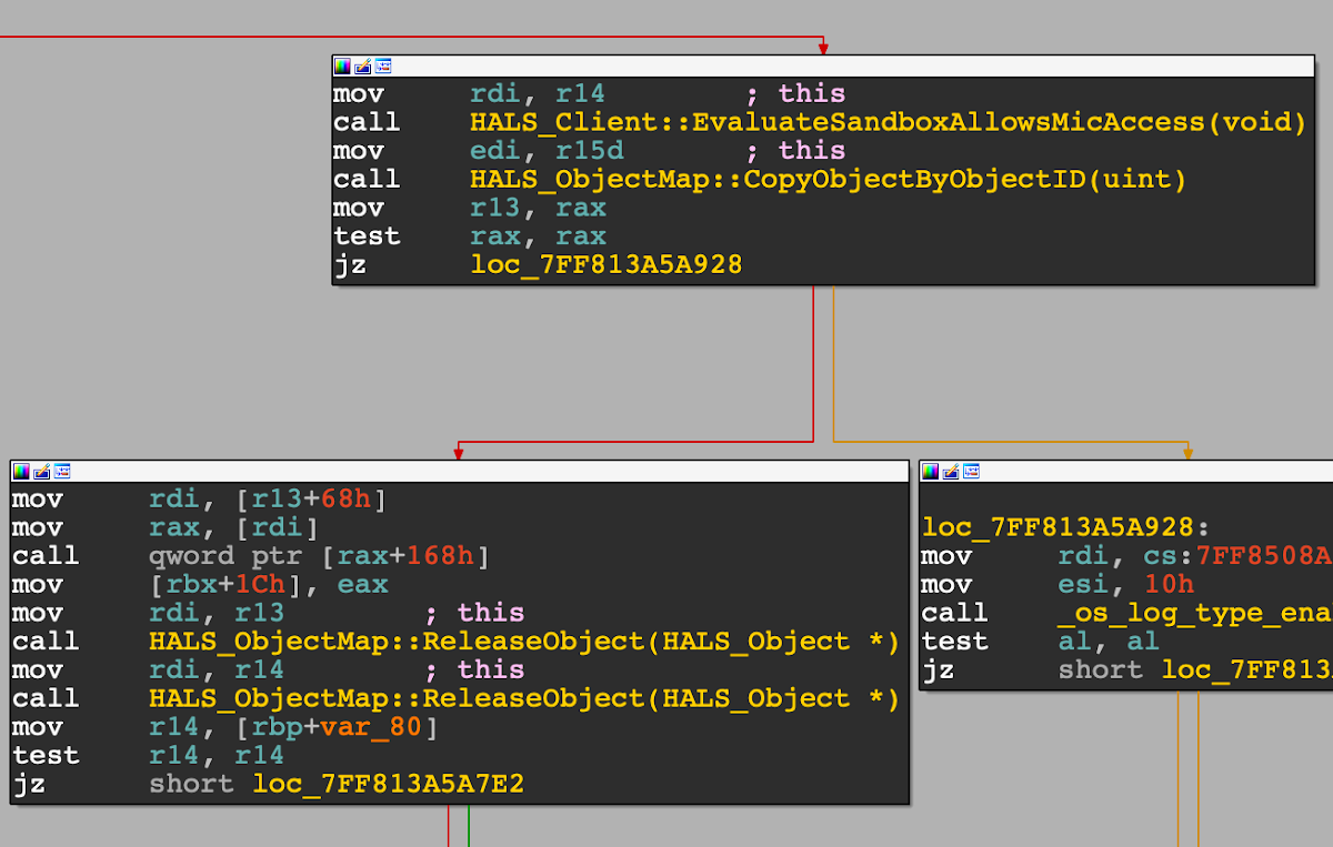 A flowchart of disassembled code showing execution paths. One block includes calls to HALS_Client::EvaluateSandboxAllowsMicAccess and HALS_ObjectMap::CopyObjectByID. Subsequent blocks show calls to HALS_ObjectMap::ReleaseObject if certain conditions are met or branch to a different location loc_7FF813A5A928.