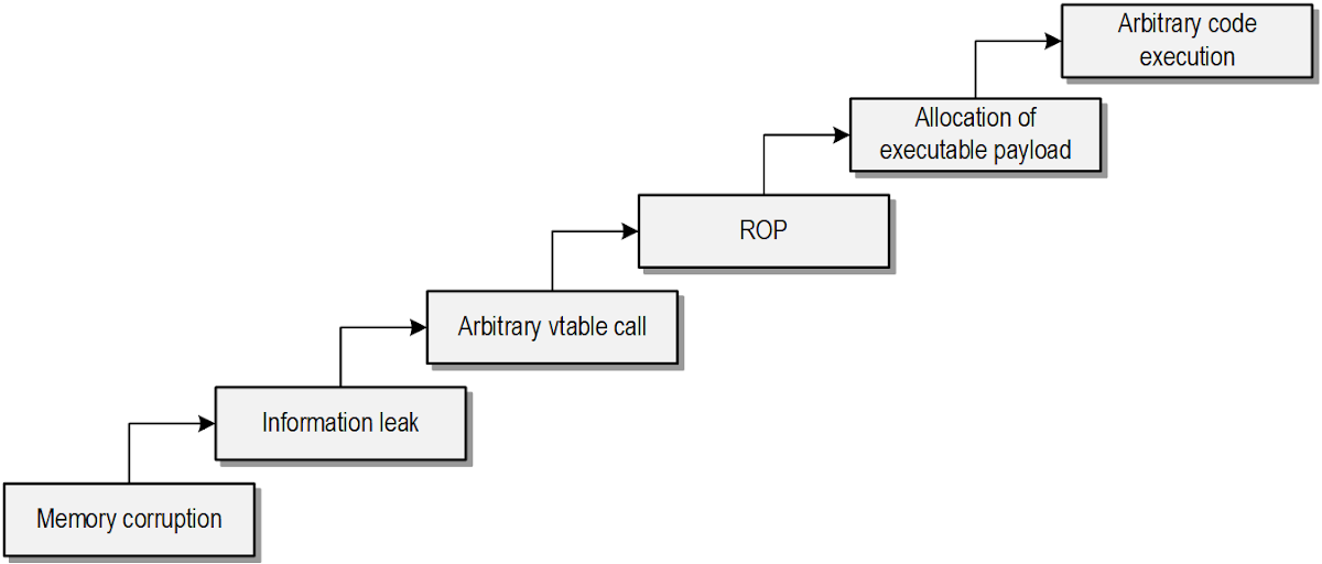 A flowchart depicting exploit development strategy, starting with "Memory corruption" which leads to "Information leak". This is followed by "Arbitrary vtable call", then "ROP" (Return-Oriented Programming). "ROP" leads to "Allocation of executable payload", which ultimately results in "Arbitrary code execution".