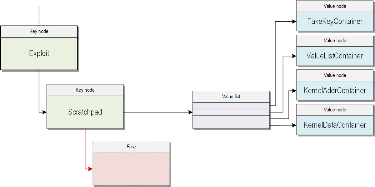 At the top left, a box labeled "Exploit" is designated as a "Key node," with a dotted line extending upwards from its "Key node" label. An arrow from "Exploit" points to a box labeled "Scratchpad," also designated as a "Key node." From "Scratchpad," a red arrow points downwards to a dashed-outline box labeled "Free." Another arrow extends to the right from "Scratchpad" to a vertically stacked group of four rectangular elements, collectively referred to as a "Value list" via a label to their left. From this "Value list," four separate arrows point to the right, each connecting to a distinct container box. Each of these container boxes has a "Value node" label above it: The first container is "FakeKeyContainer." The second is "ValueListContainer." The third is "KernelAddrContainer." The fourth is "KernelDataContainer."