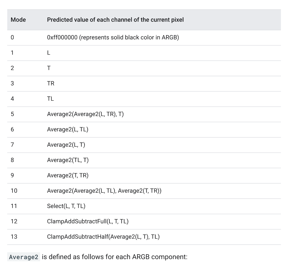 Screenshot of a table listing pixel prediction modes with corresponding formulas for calculating predicted values.