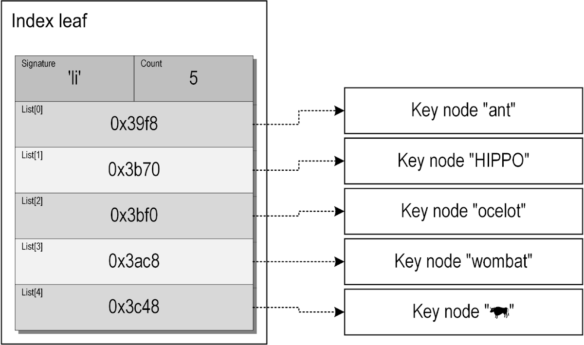 Diagram showing a key with five subkeys, as described in the sentence preceding this image