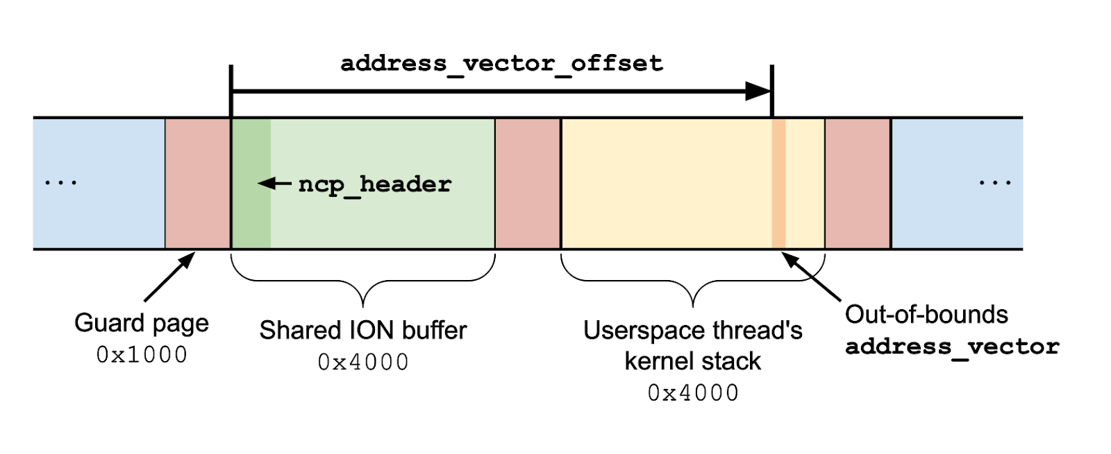 An iOS hacker tries Android - Project Zero