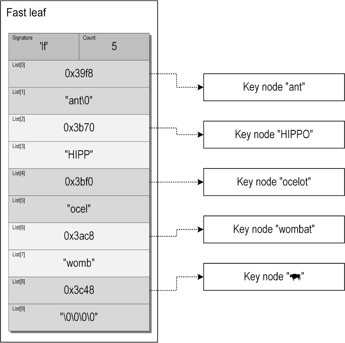Fast Leaf diagram containing the five example subkeys