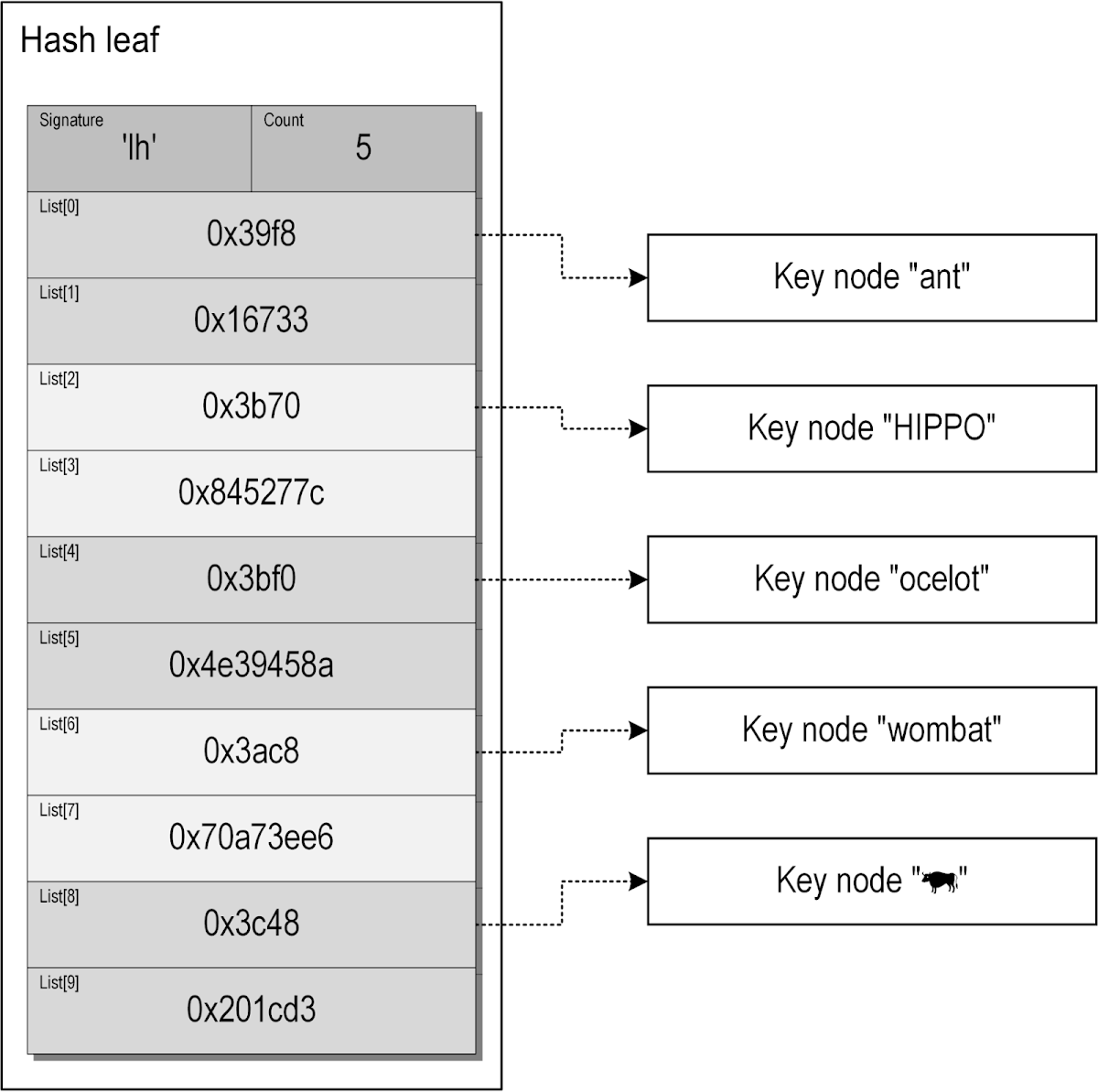 Image showing hash leaf data layout as described above