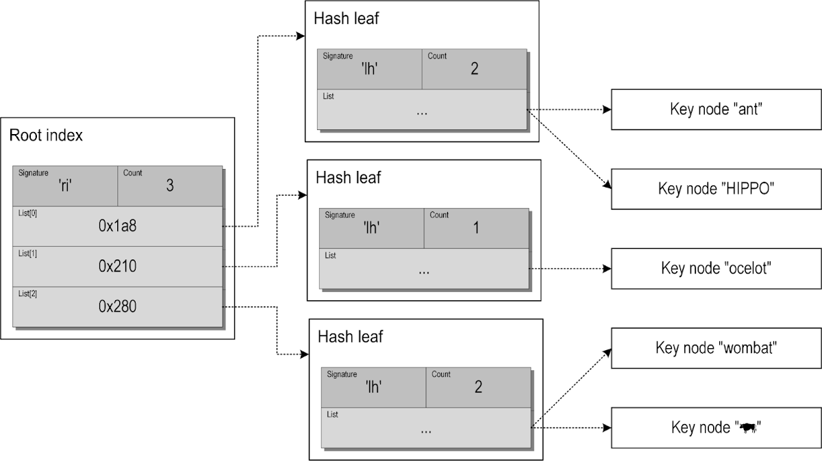 An image showing an example diagram of a two-level subkey index containing five keys