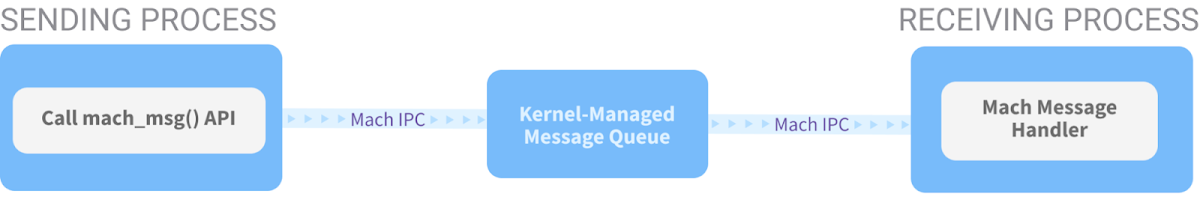 A diagram showing inter-process communication. A "SENDING PROCESS" calls mach_msg API, sending a message via "Mach IPC" to a "Kernel-Managed Message Queue". This queue then forwards the message via "Mach IPC" to a "Mach Message Handler" in the "RECEIVING PROCESS".