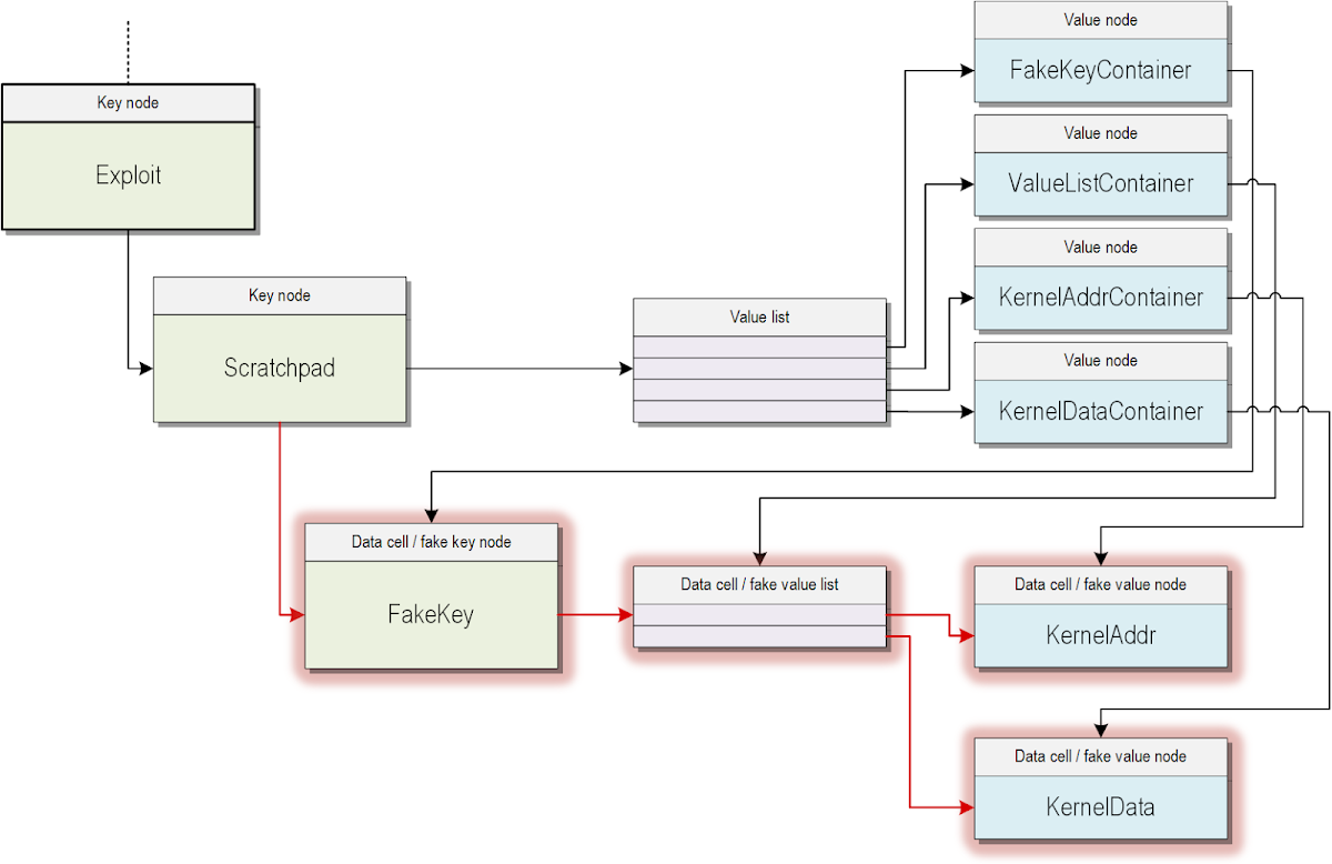 A diagram illustrates a complex data structure and flow, likely related to a system exploit. At the top left, a box labeled "Exploit," designated as a "Key node" with a dotted line extending upwards, points to a box labeled "Scratchpad," also a "Key node." "Scratchpad" points to the right to a vertically stacked group of four rectangular elements, labeled "Value list." This "Value list" has four arrows pointing to four "Value node" container boxes on the far right: "FakeKeyContainer," "ValueListContainer," "KernelAddrContainer," and "KernelDataContainer." An arrow extends downwards and to the right from "Scratchpad" to a box labeled "FakeKey," which is also designated as "Data cell / fake key node." From "FakeKey," an arrow points right to a stack of two horizontal elements labeled "Data cell / fake value list," and another thin arrow points upwards and right to "FakeKeyContainer." From the "Data cell / fake value list," its top element has an arrow pointing right to "KernelAddr" (labeled "Data cell / fake value node"), and its bottom element has an arrow pointing downwards and right to "KernelData" (labeled "Data cell / fake value node"). "KernelAddr" has a thin arrow pointing upwards and right to "KernelAddrContainer." "KernelData" has a thin arrow pointing upwards and right to "KernelDataContainer." A wavy line connects the right side of "KernelAddrContainer" to the left side of "KernelDataContainer," and another wavy line extends from the right side of "KernelDataContainer" off to the right.