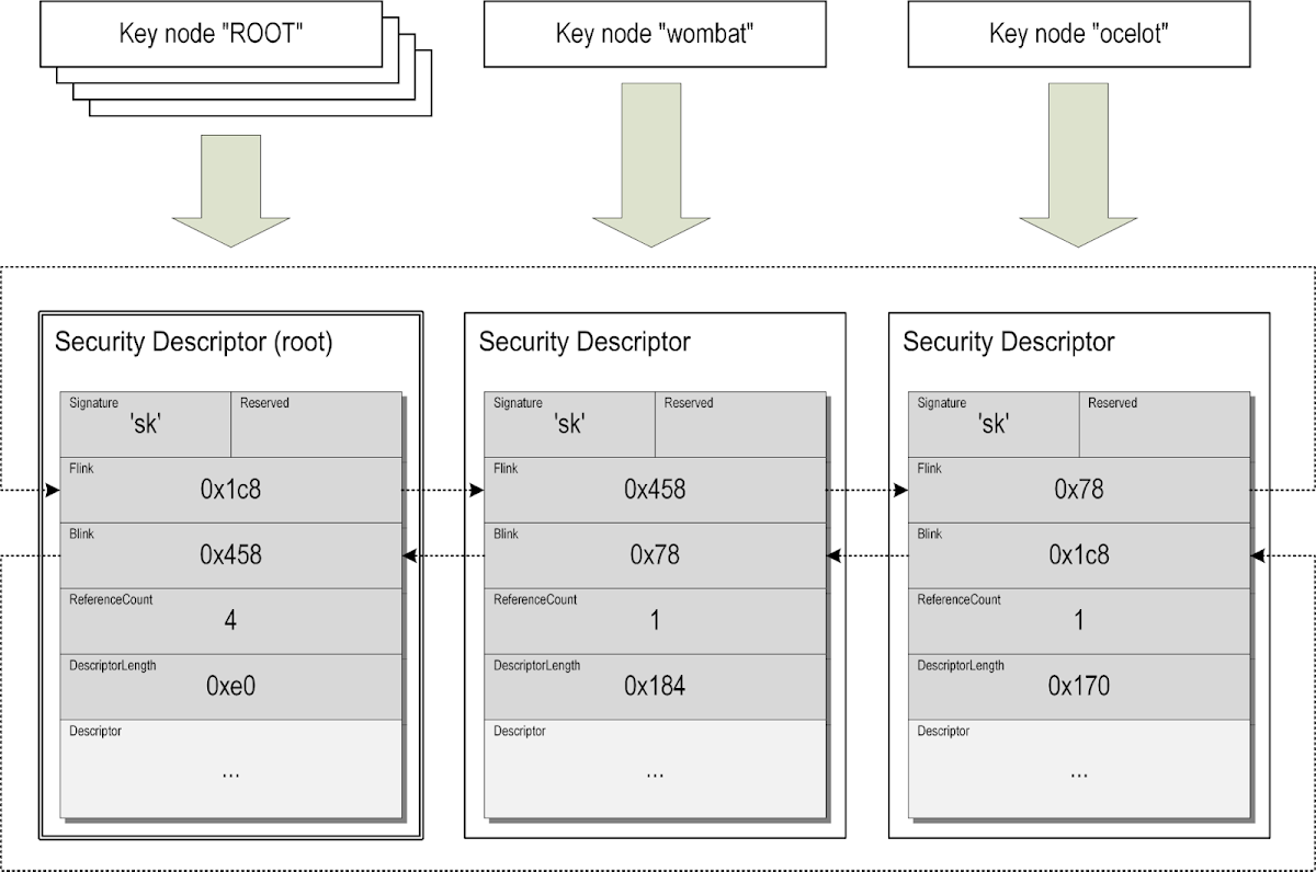 A high-level illustration of a security descriptor linked list consisting of three elements