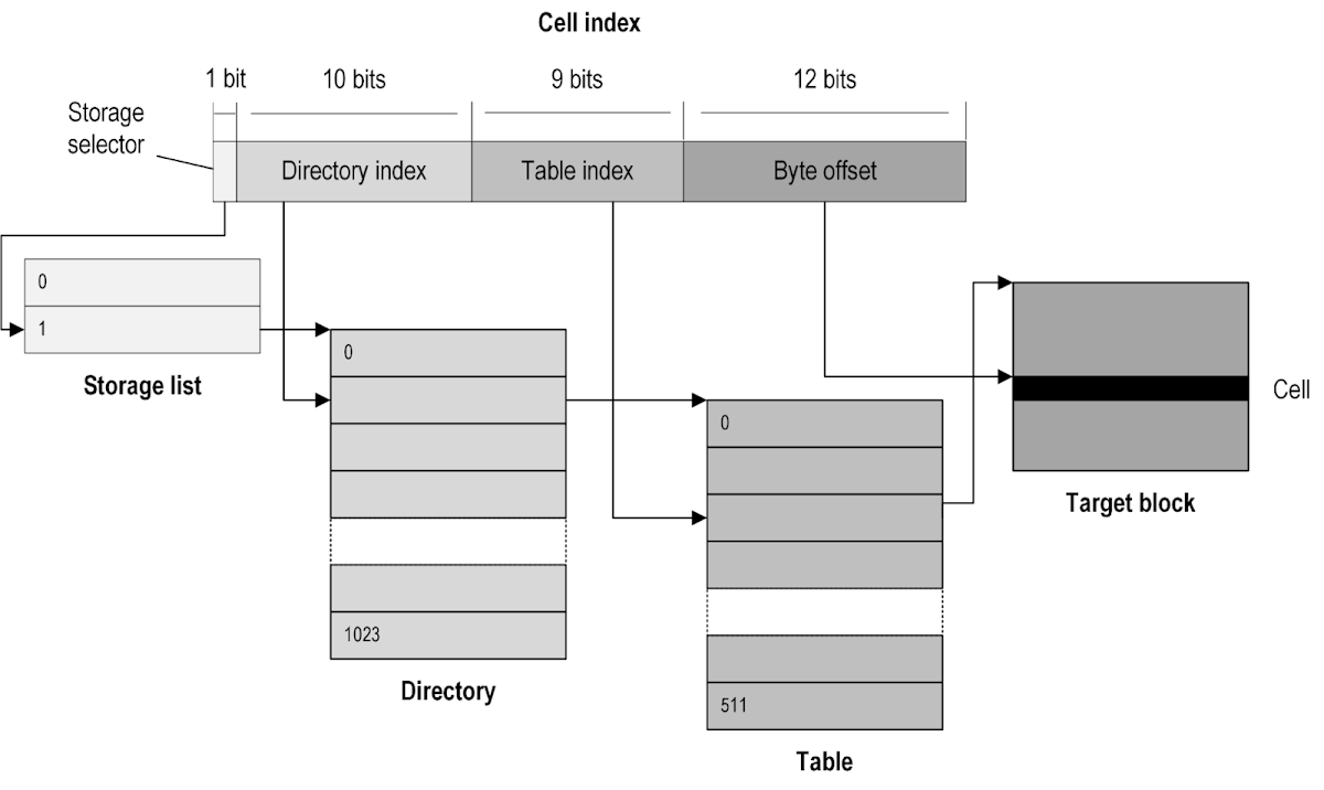 A diagram of a cell map